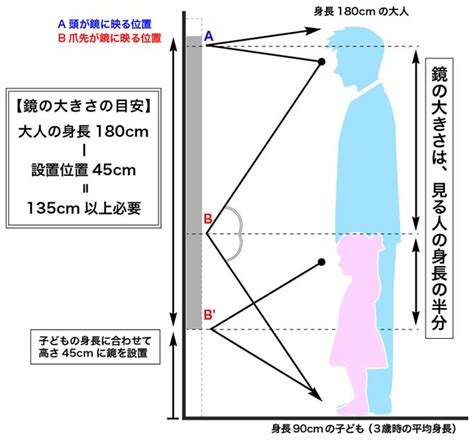 全身鏡位置|全身が映る鏡の大きさと位置について